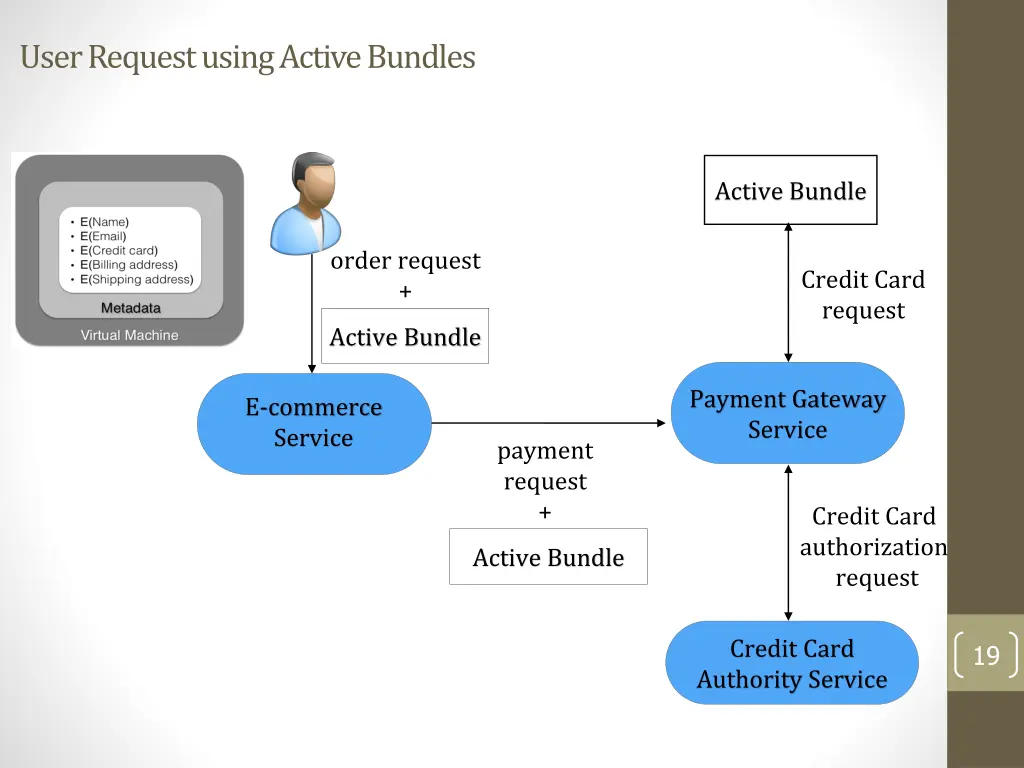 user request using active bundles