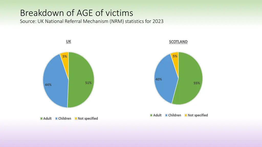 breakdown of age of victims source uk national