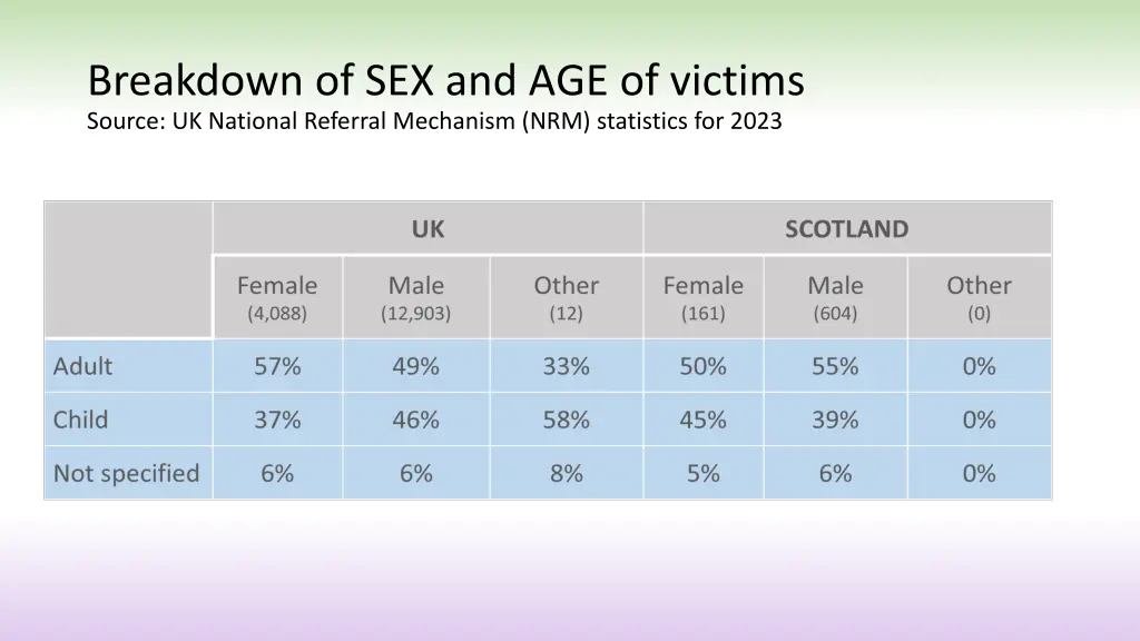 breakdown of sex and age of victims source