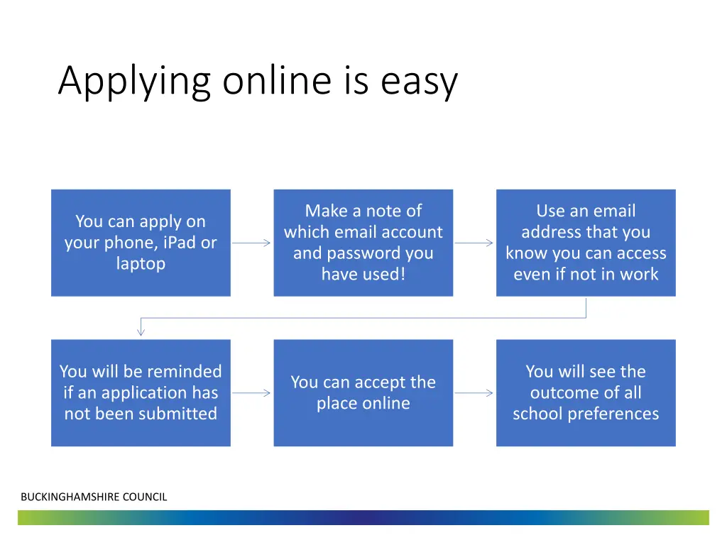applying online is easy
