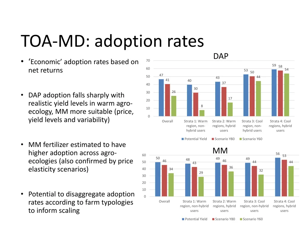 toa md adoption rates