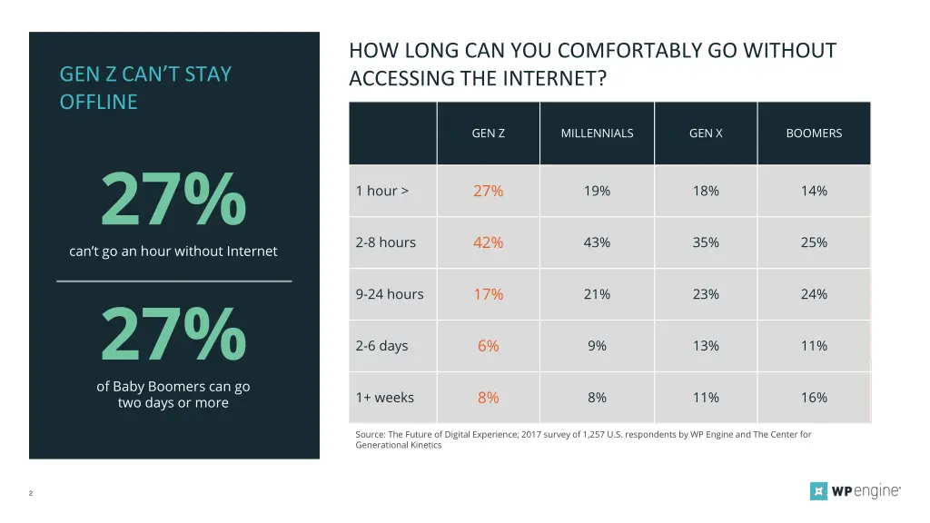 how long can you comfortably go without accessing