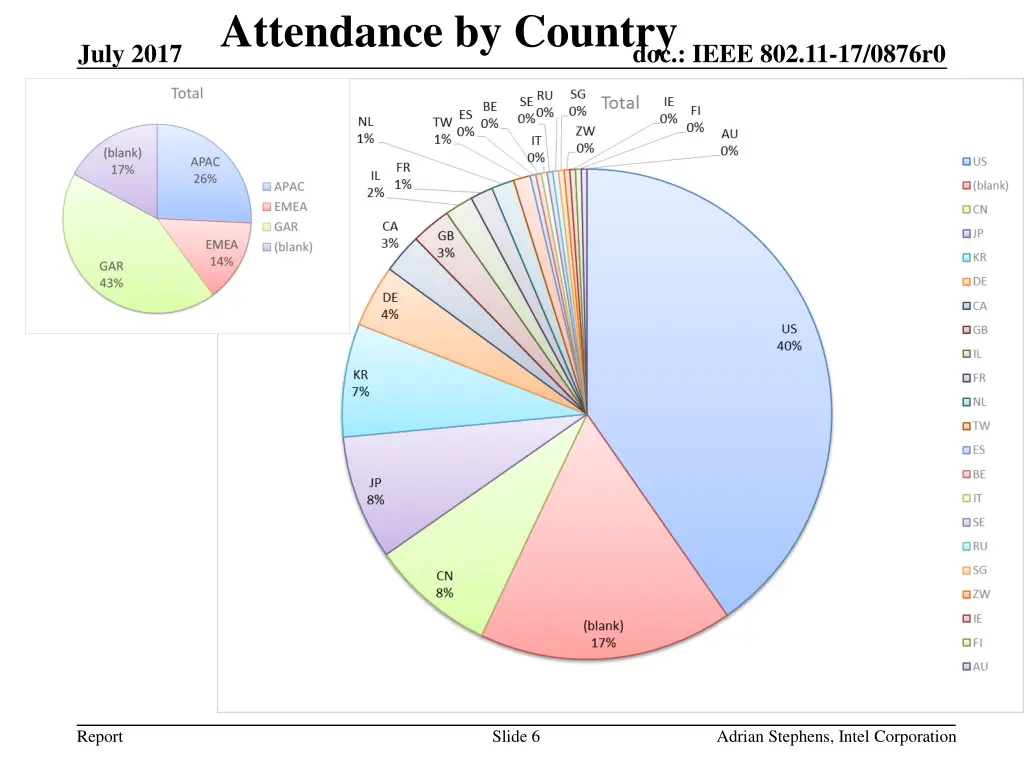 attendance by country