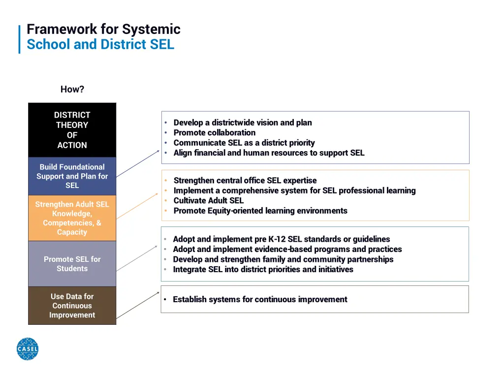 framework for systemic school and district sel 3