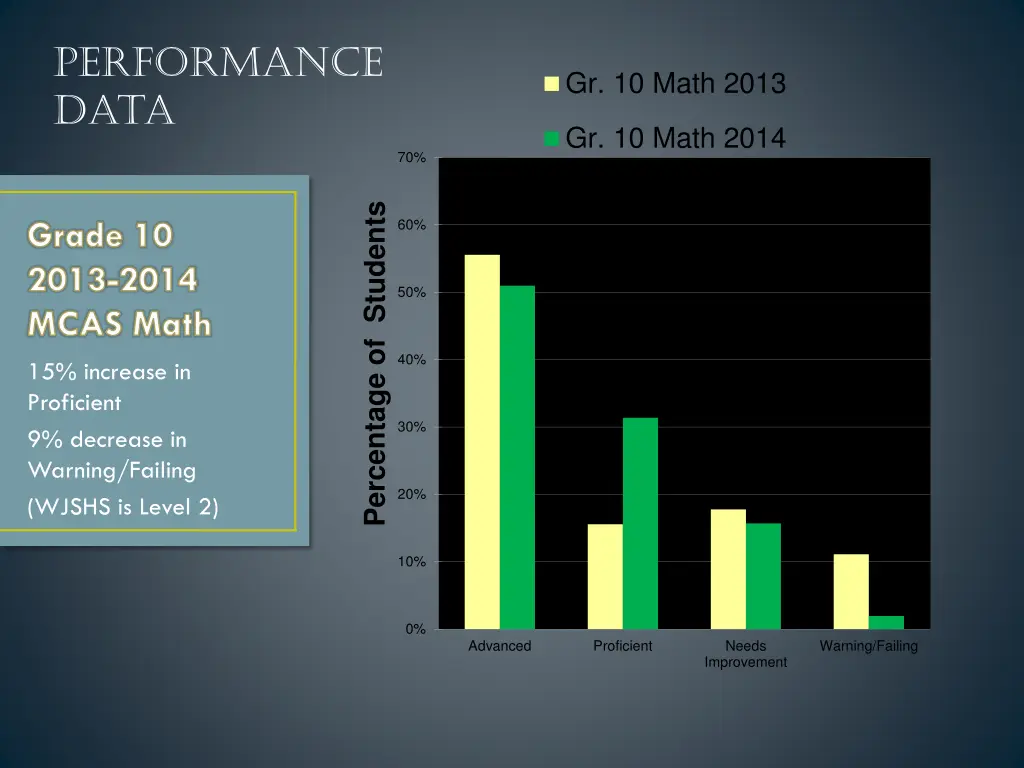 performance data