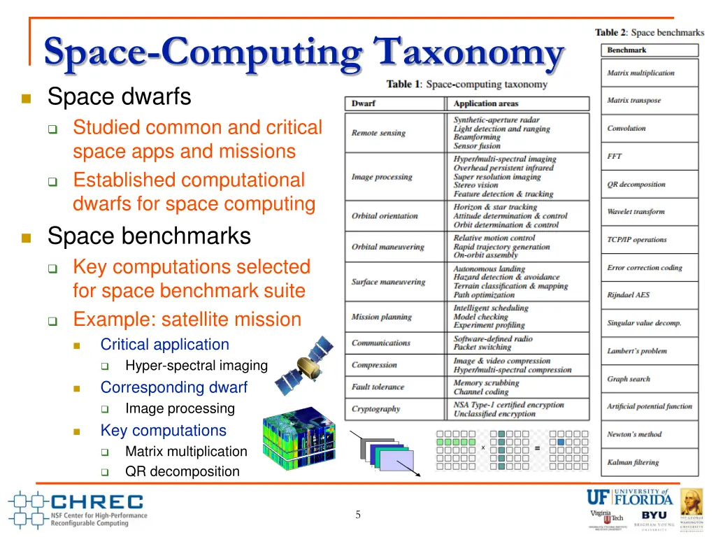 space computing taxonomy space dwarfs studied