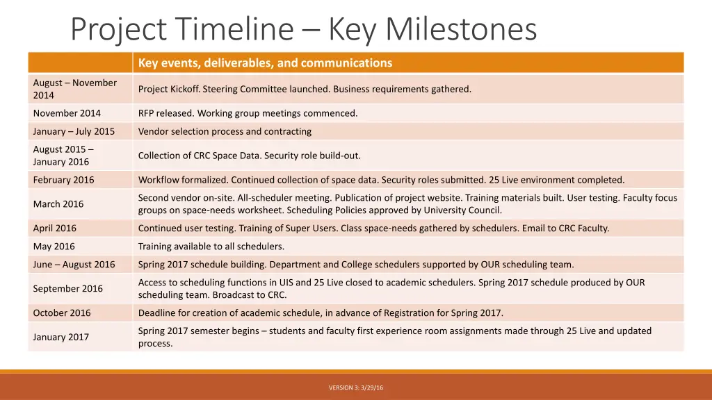 project timeline key milestones