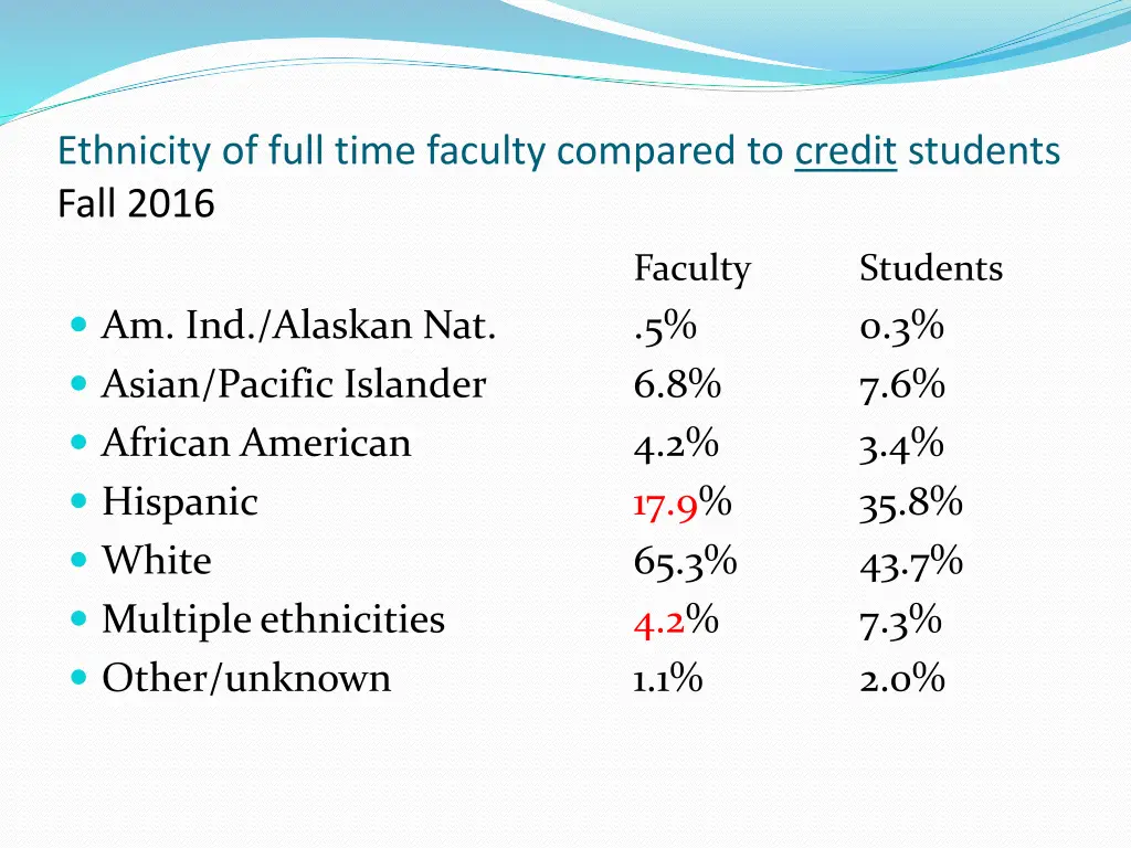 ethnicity of full time faculty compared to credit