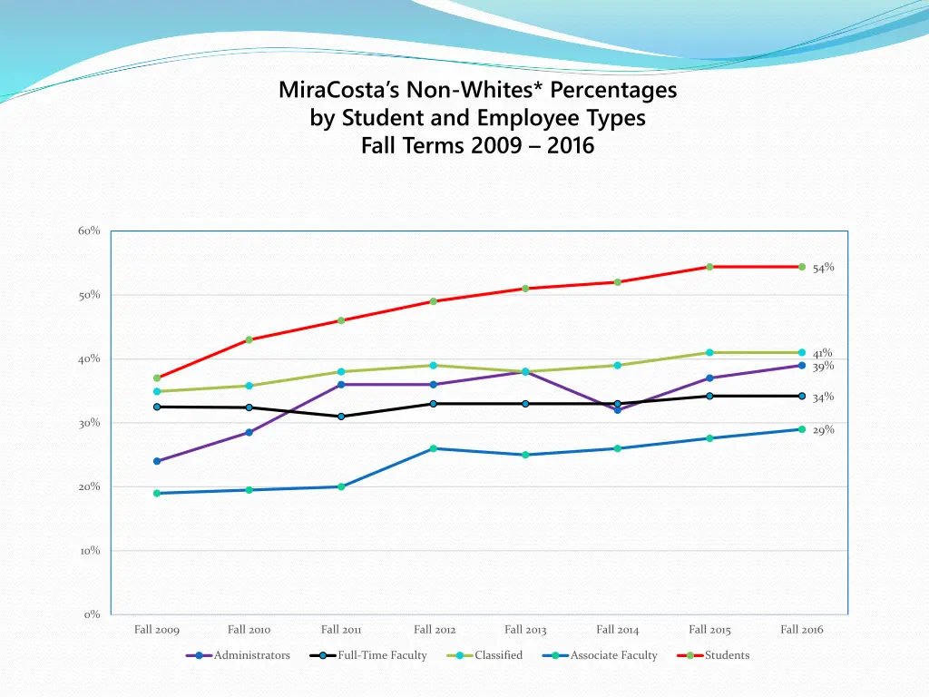 miracosta s non whites percentages by student
