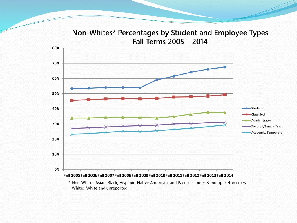 non whites percentages by student and employee