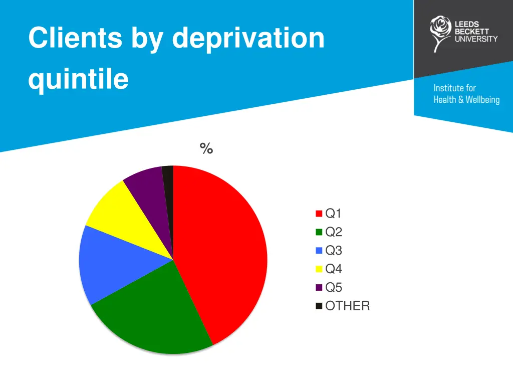 clients by deprivation quintile