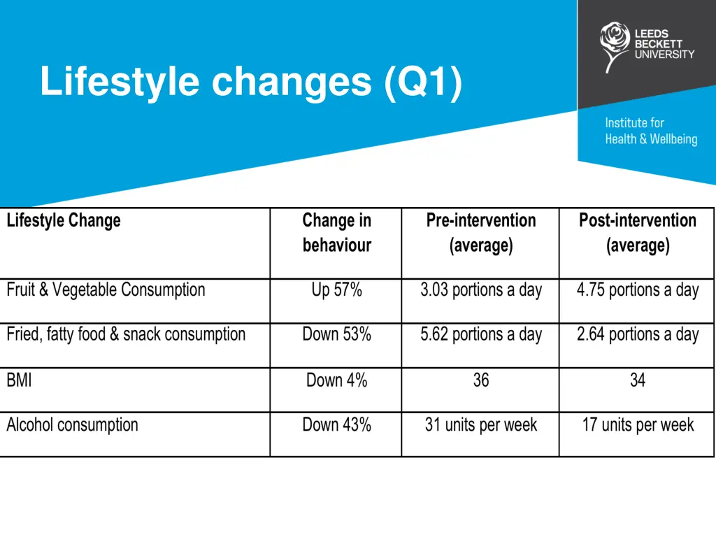 lifestyle changes q1
