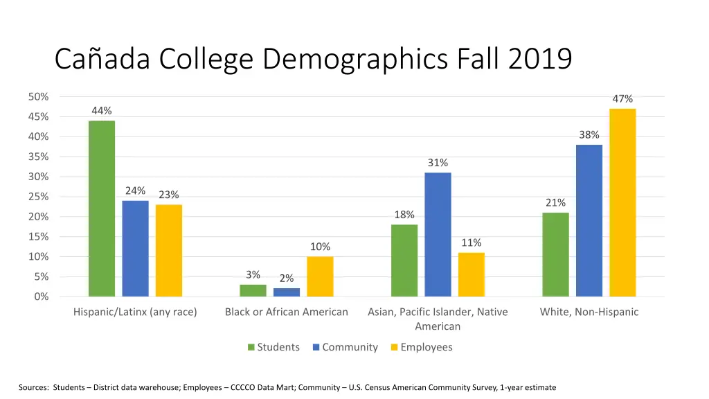 ca ada college demographics fall 2019
