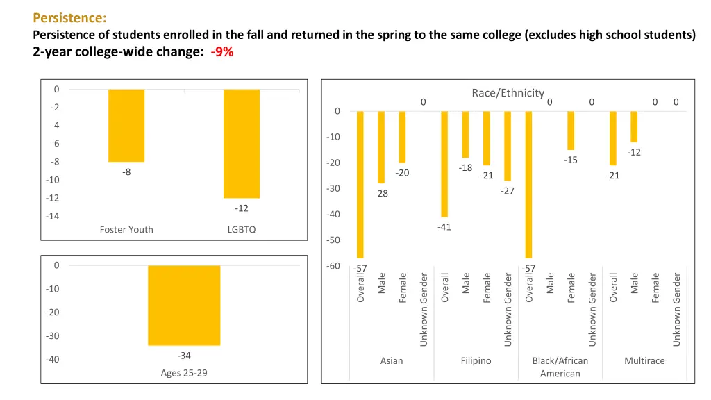 persistence persistence of students enrolled