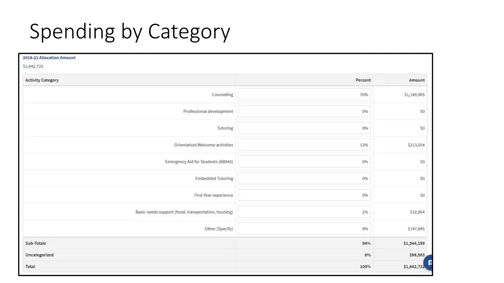 spending by category