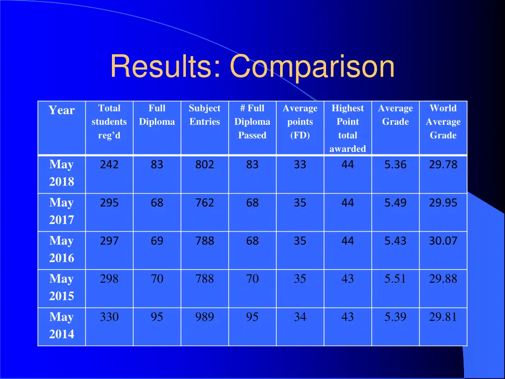 results comparison