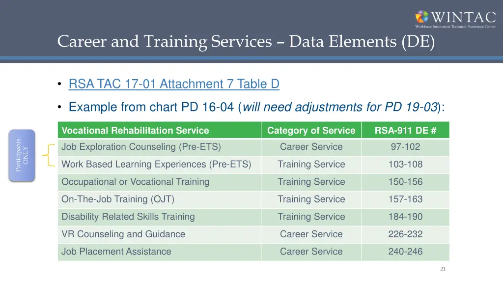 career and training services data elements de
