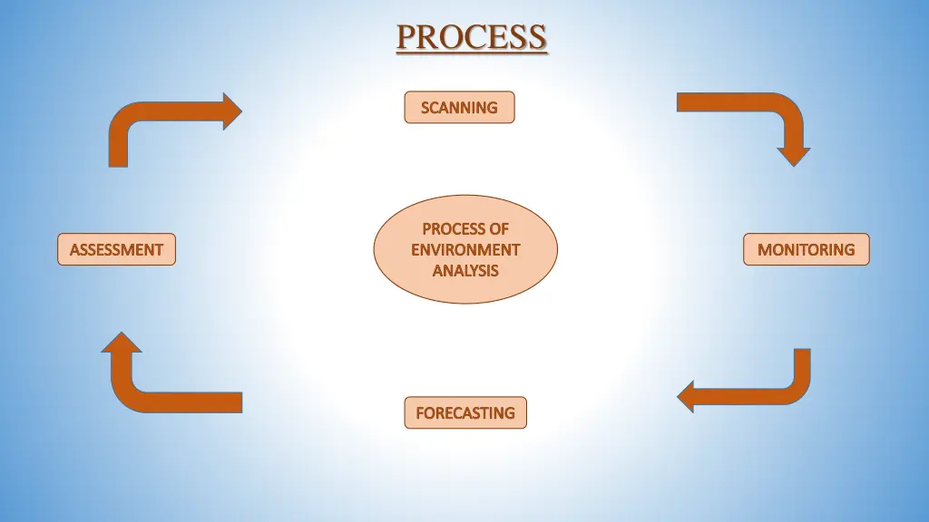 process