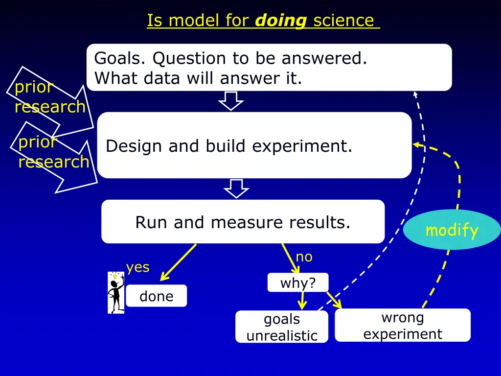 is model for doing science