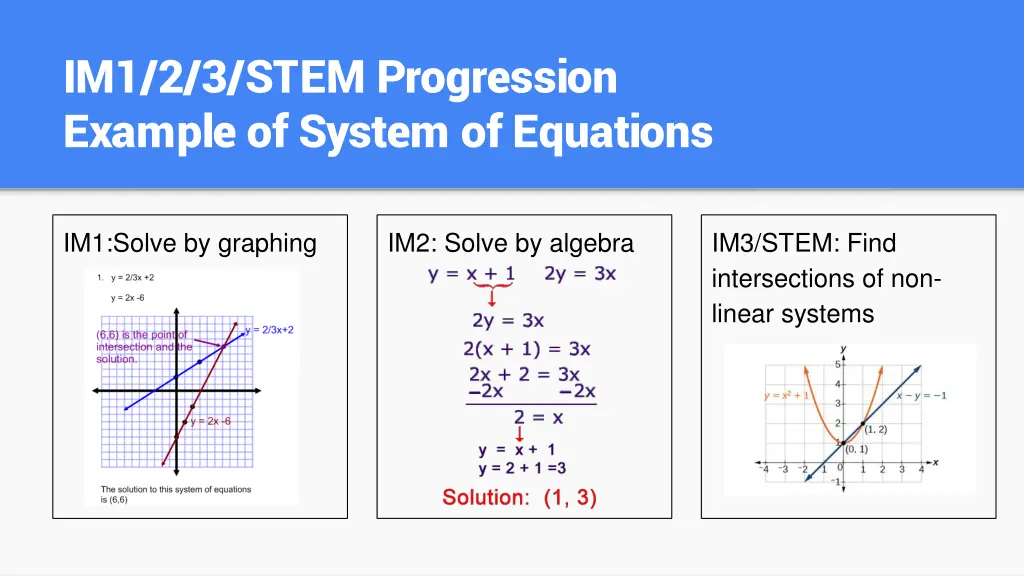 im1 2 3 stem progression example of system