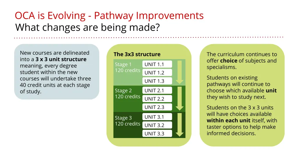 oca is evolving pathway improvements what changes