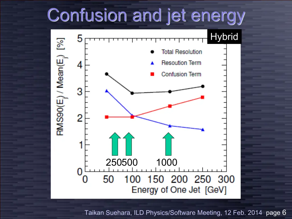 confusion and jet energy