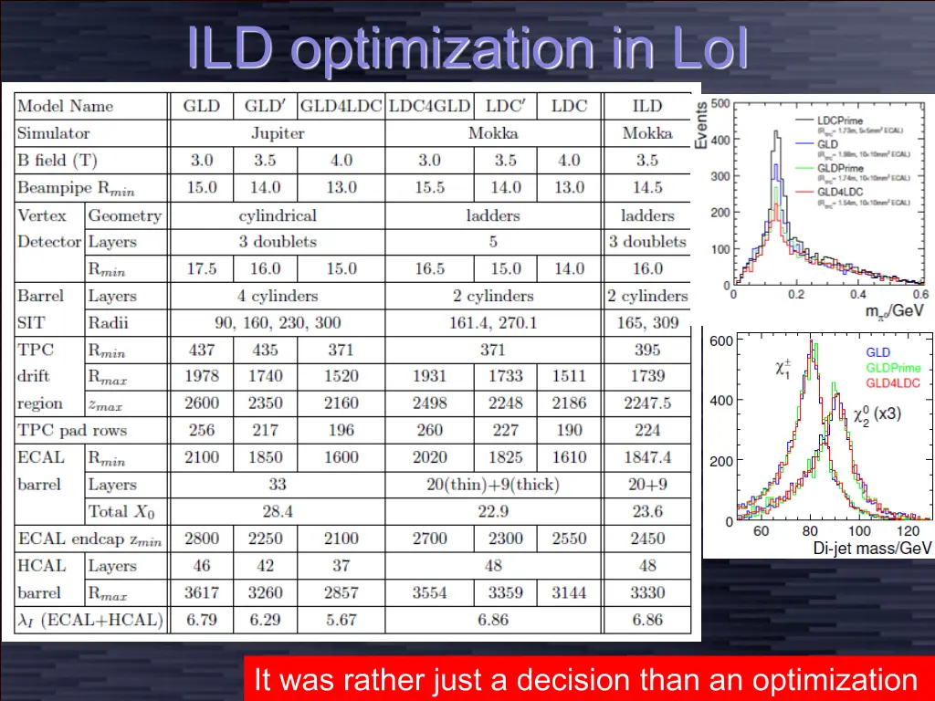 ild optimization in loi