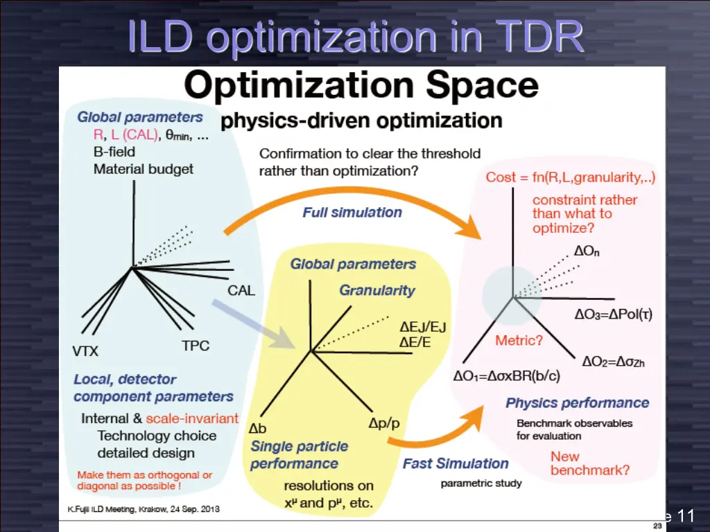 ild optimization in tdr