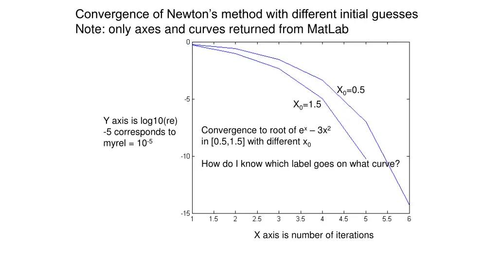 convergence of newton s method with different
