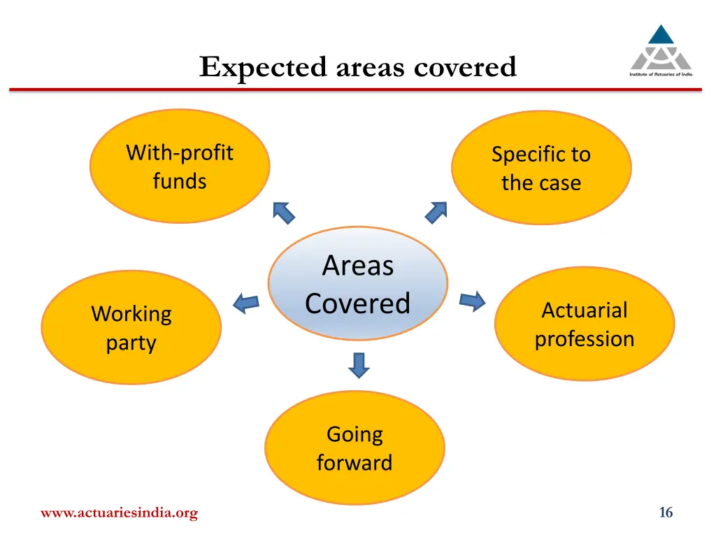 expected areas covered