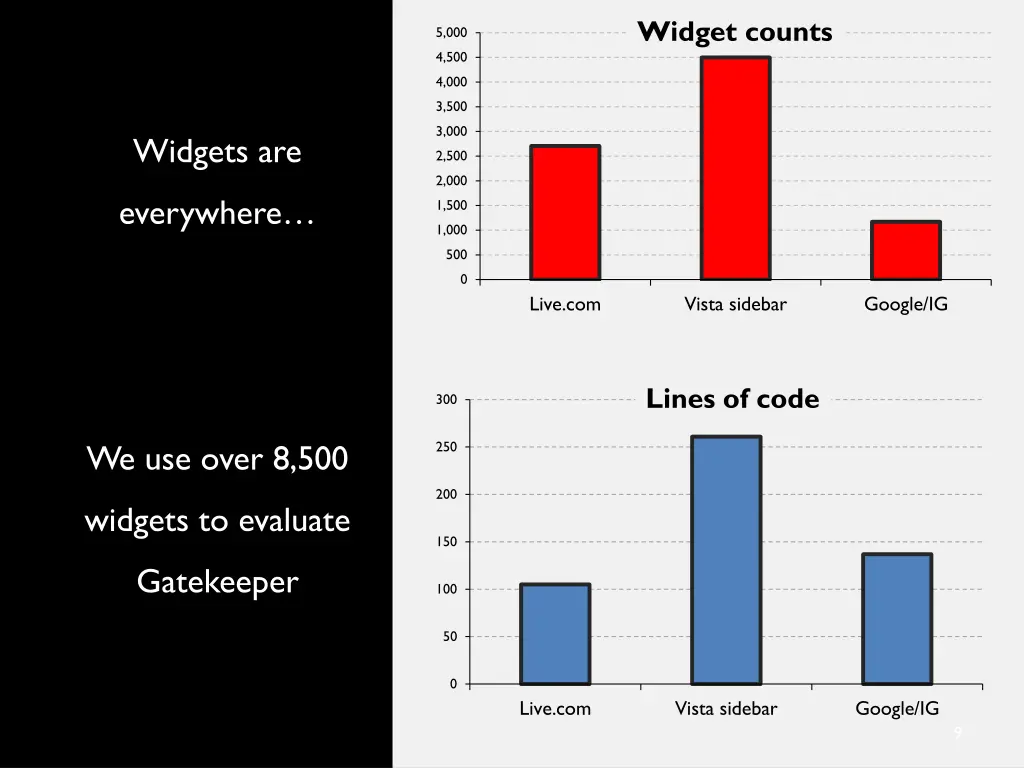 widget counts