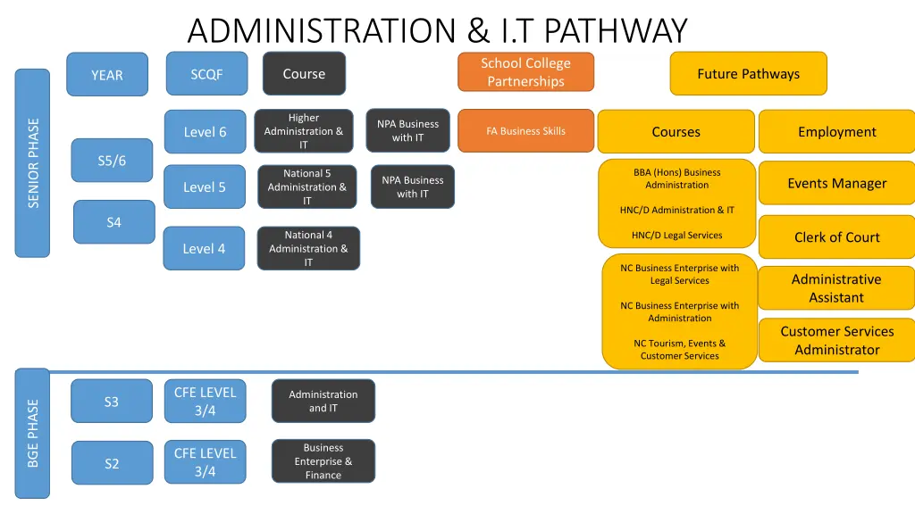 administration i t pathway