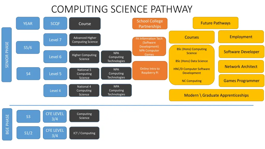 computing science pathway