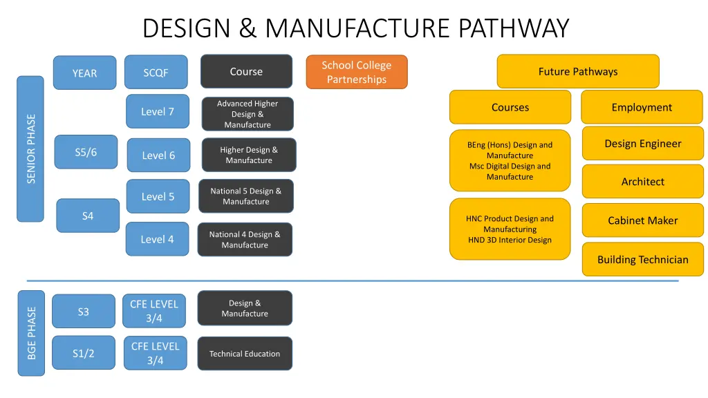 design manufacture pathway