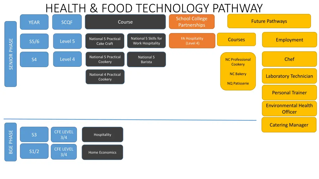 health food technology pathway