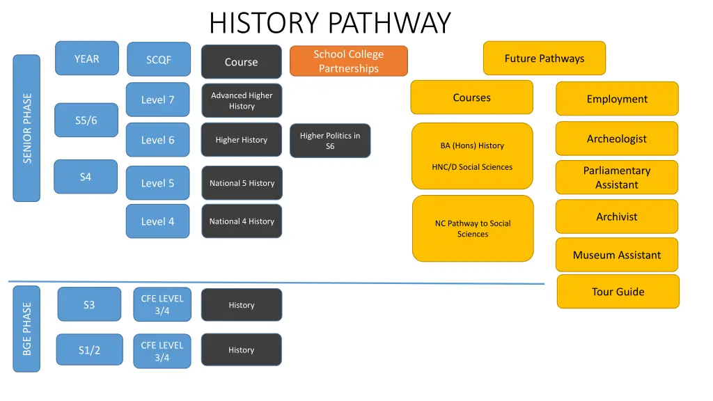 history pathway