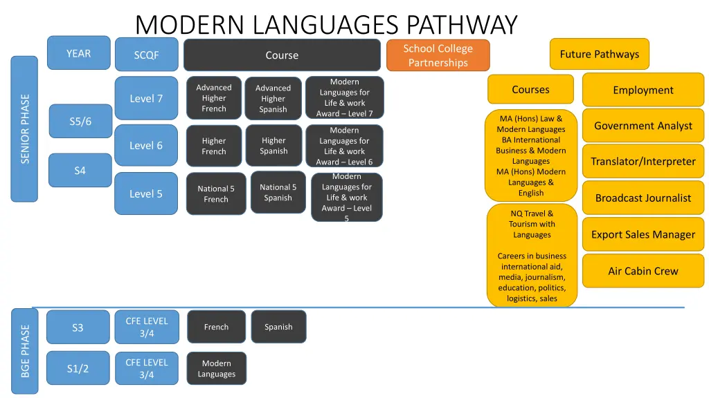 modern languages pathway