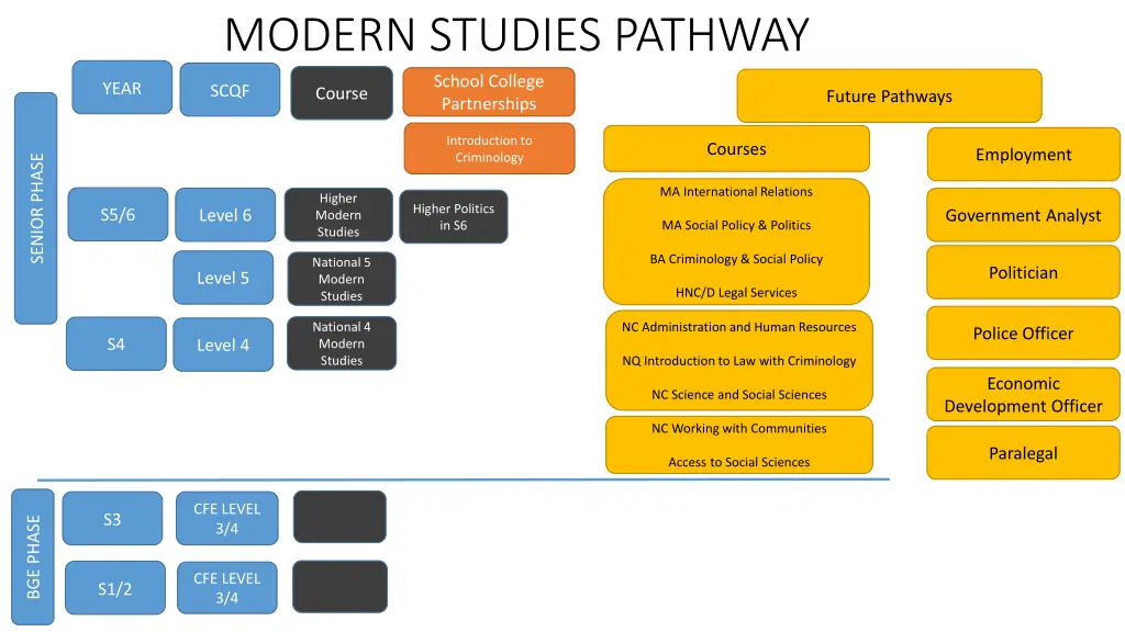 modern studies pathway