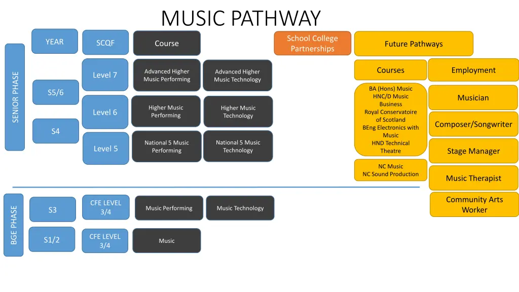 music pathway