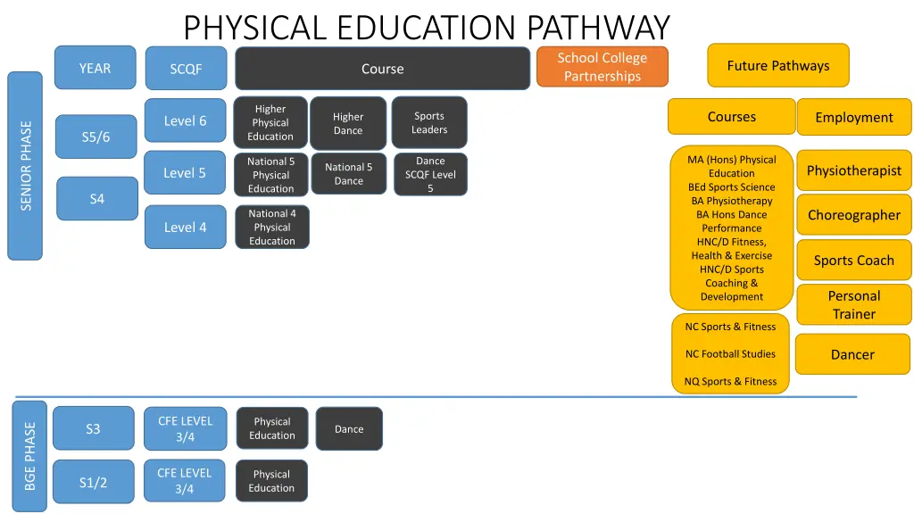 physical education pathway