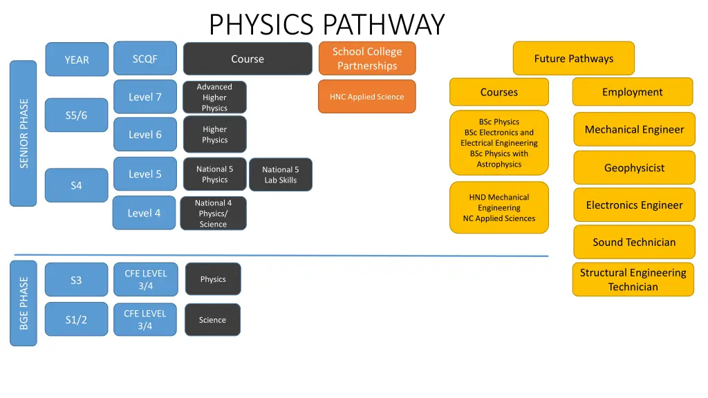 physics pathway