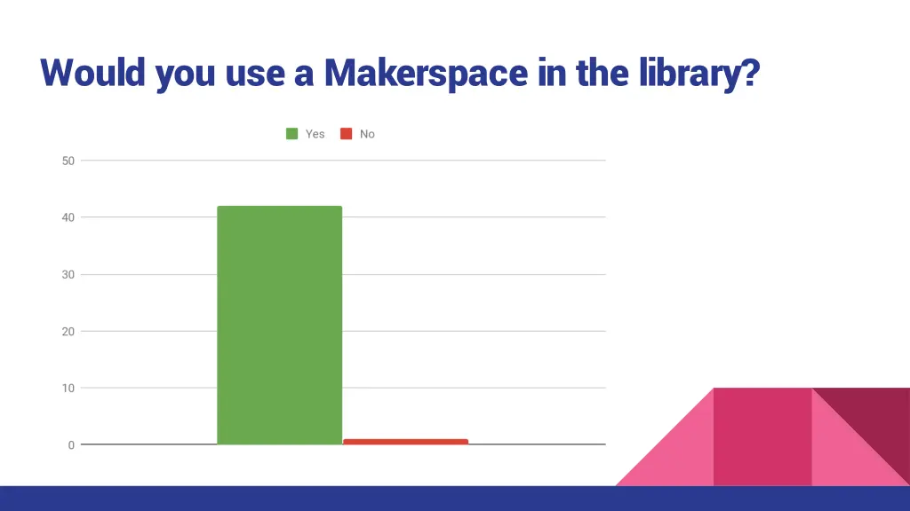 would you use a makerspace in the library
