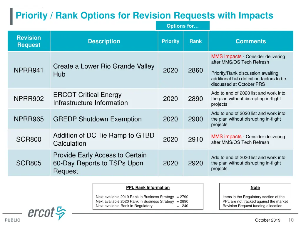 priority rank options for revision requests with