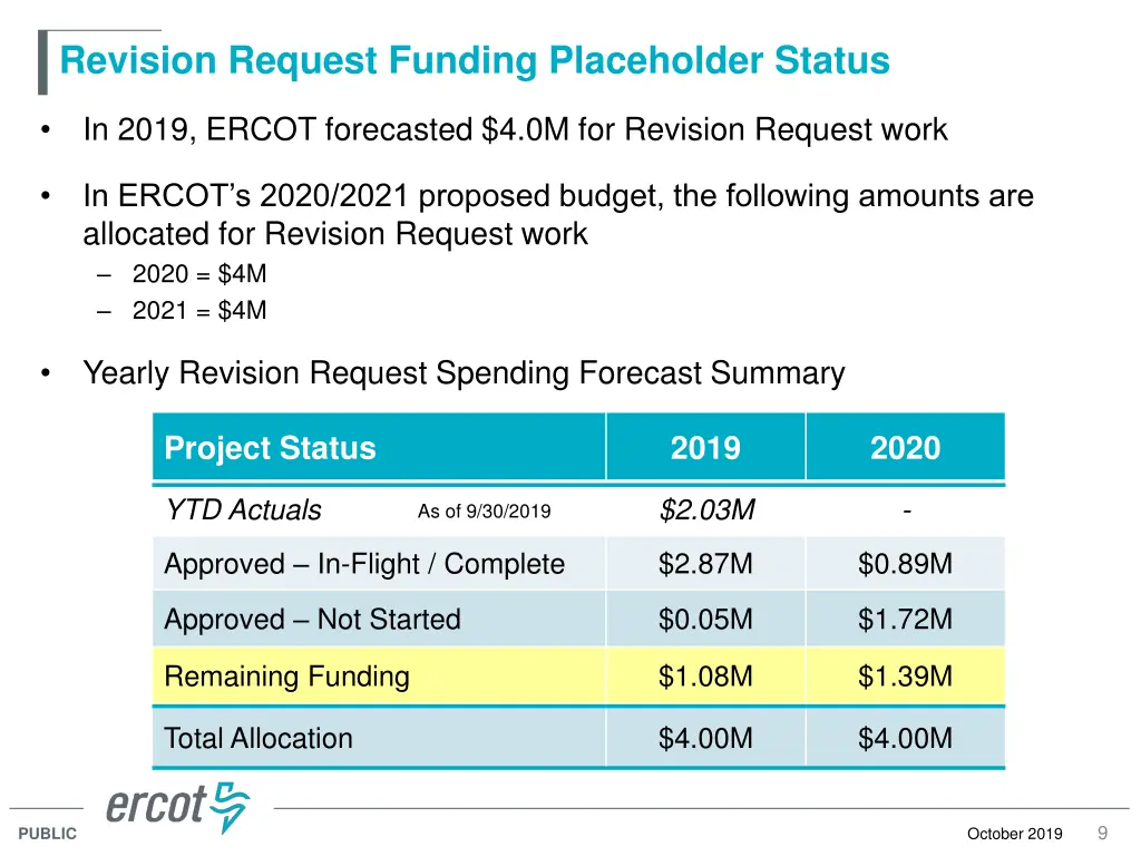 revision request funding placeholder status