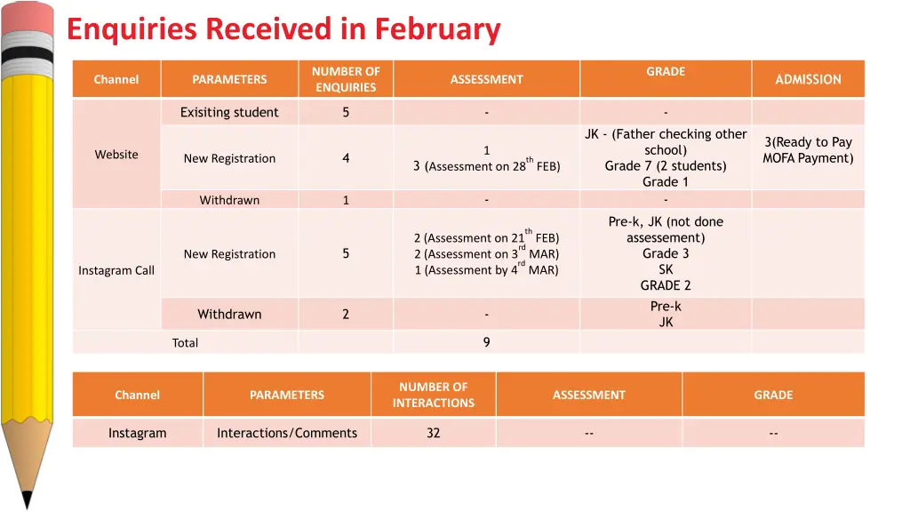 enquiries received in february