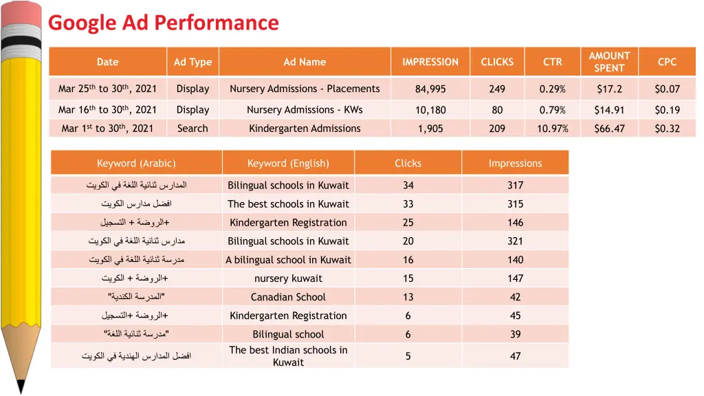 google ad performance