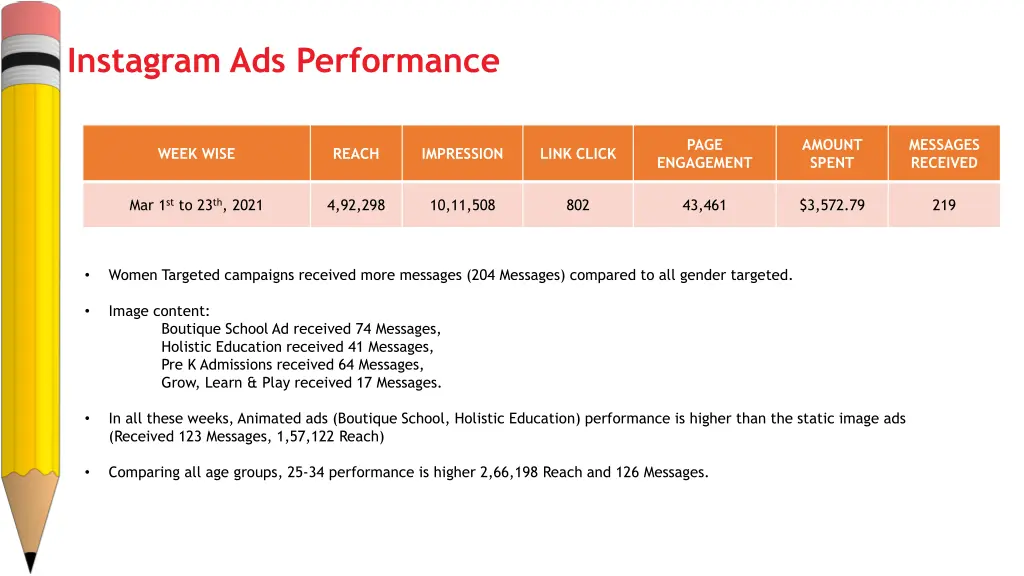 instagram ads performance