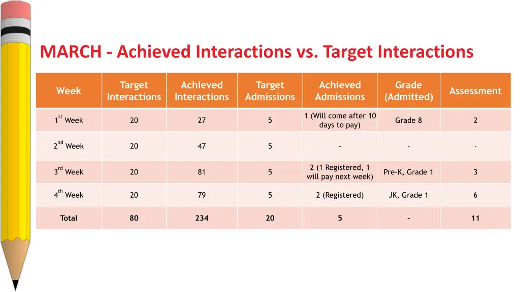 march achieved interactions vs target interactions