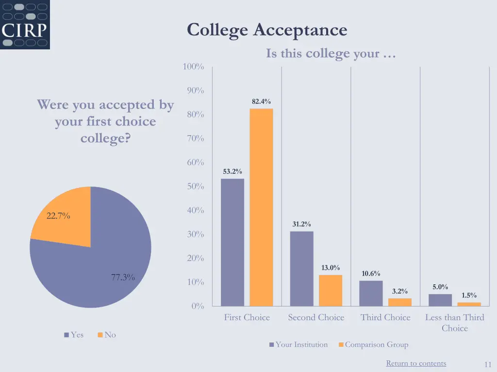 college acceptance is this college your