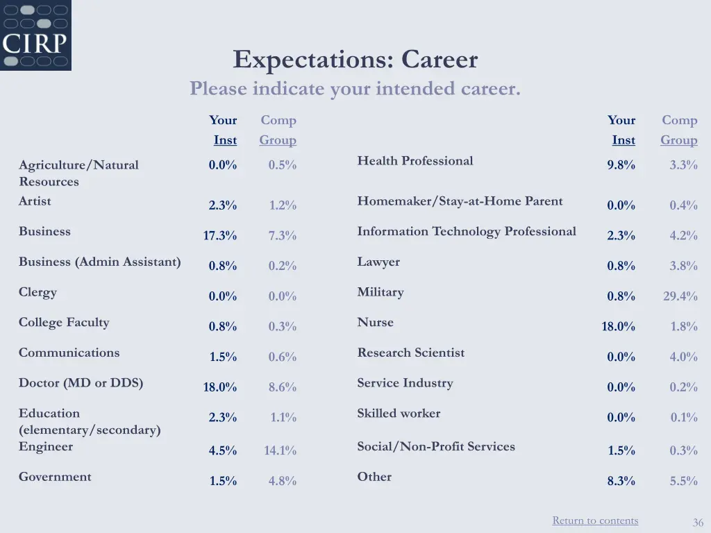 expectations career please indicate your intended